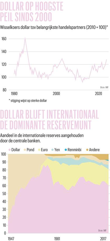Sterke dollar is geen cadeau: 'De VS exporteren recessie naar de rest van de wereld'