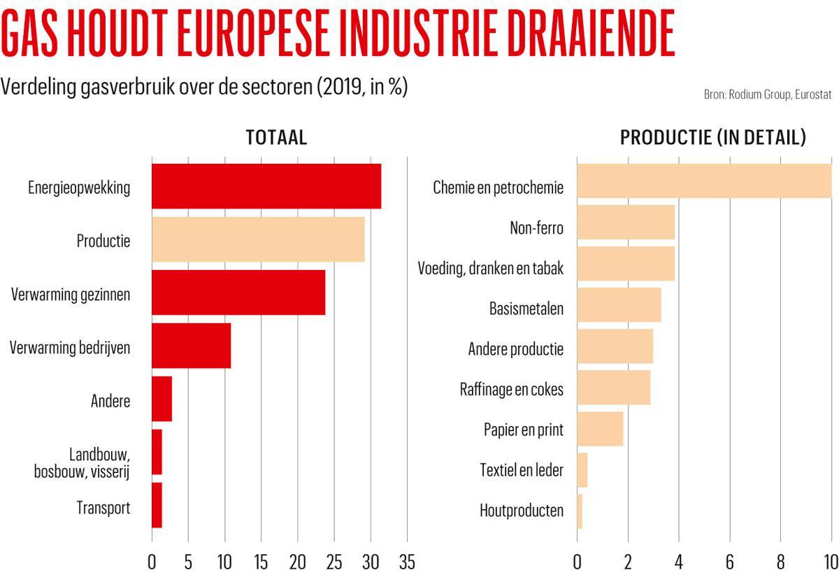 Europa moet beginnen te vrezen voor zijn industrie 