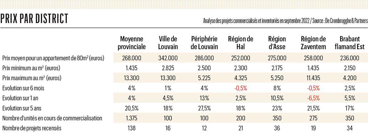 Les prix des appartements en périphérie de Louvain toujours sous pression