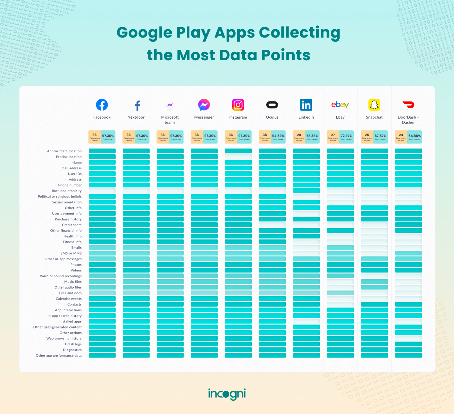 Le top 10 des app' qui partagent le plus vos données confidentielles