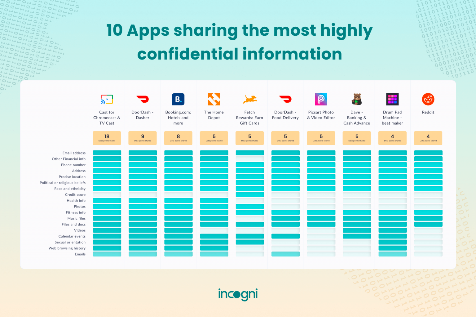 Le top 10 des app' qui partagent le plus vos données confidentielles
