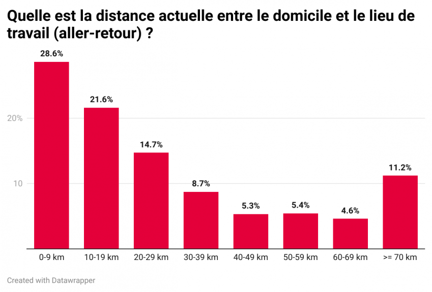 Le travailleur belge passe encore beaucoup (trop) de temps à faire la navette