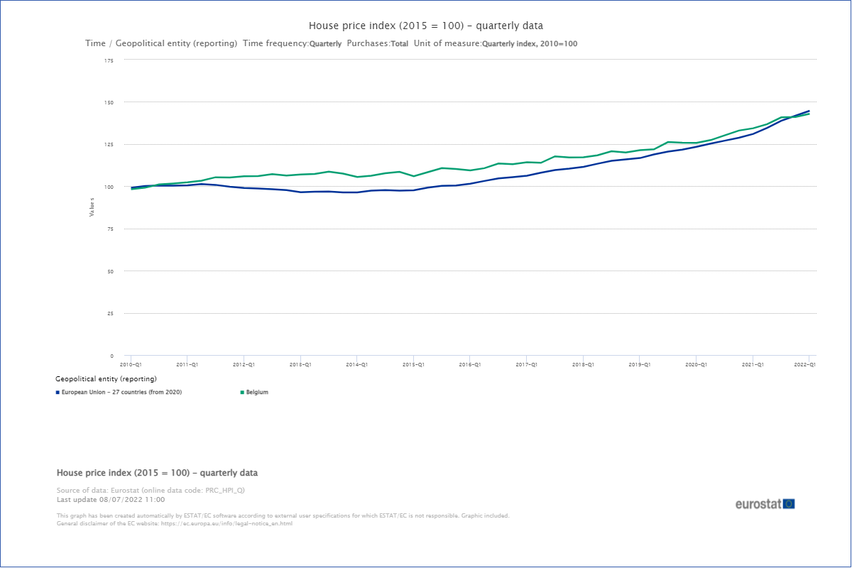 Courbes des prix des logements du premier trimestre 2010 au premier trimestre 2022. En bleu l'Union européenne, en vert la Belgique.