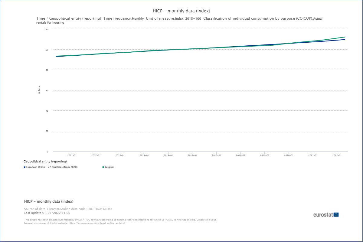 Courbes des prix des loyers de mai 2010 à mai 2022. En bleu l'Union européenne, en vert la Belgique.