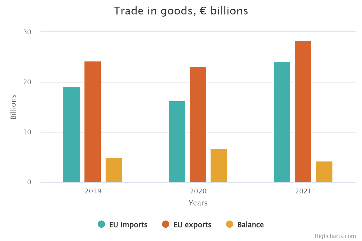 Graphique des importations et exportations des marchandises de l'Union européenne vers et en provenance d'Ukraine (en milliards d'euros).