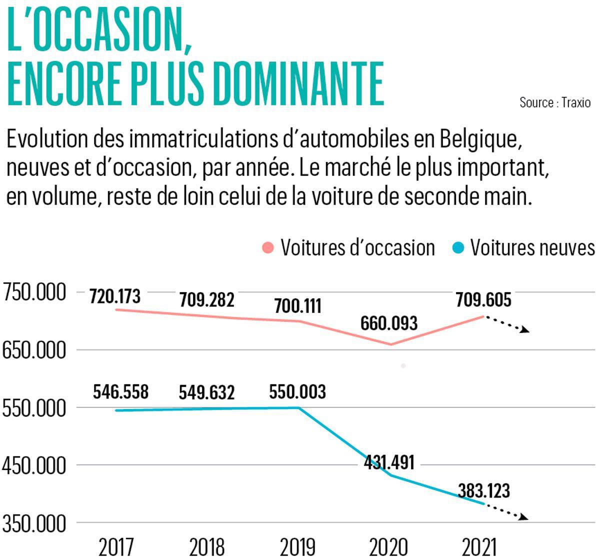 Les voitures d'occasion: des occases en or massif