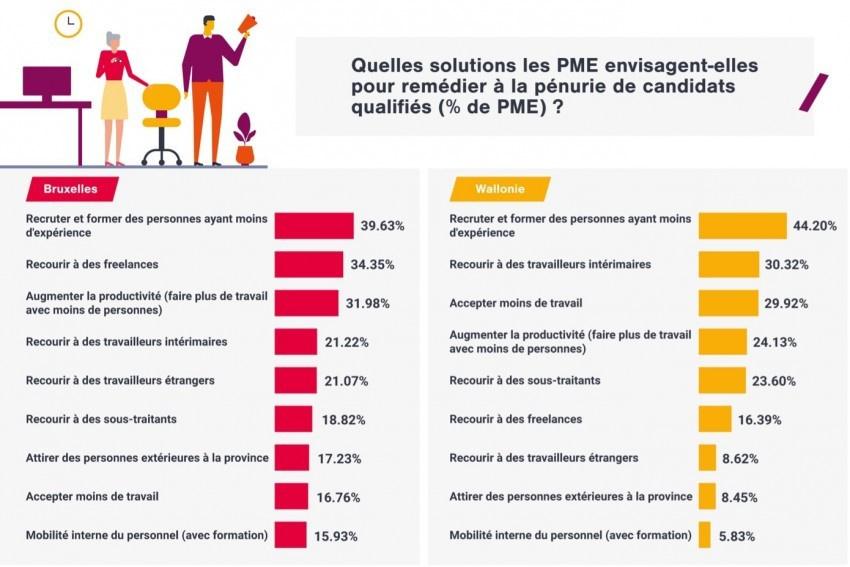 La moitié des PME ne reçoivent pas assez de candidats pour leurs postes vacants