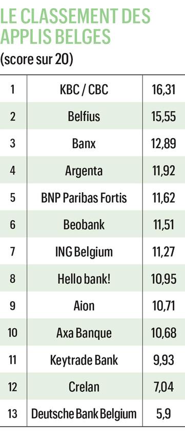Applis bancaires: KBC et Belfius toujours dans le top mondial