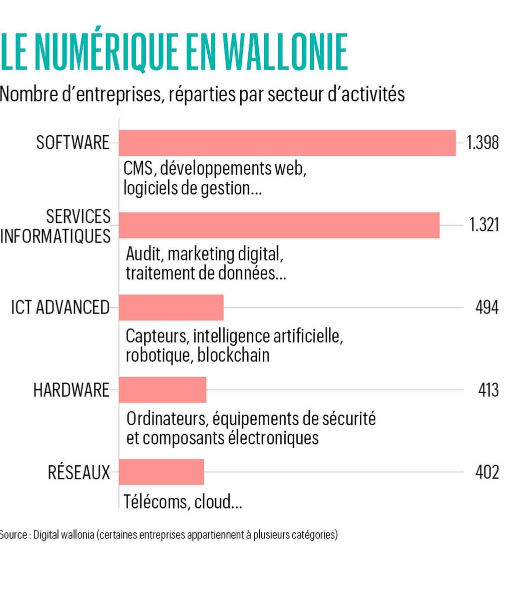 Un demi-milliard pour déployer le numérique en Wallonie