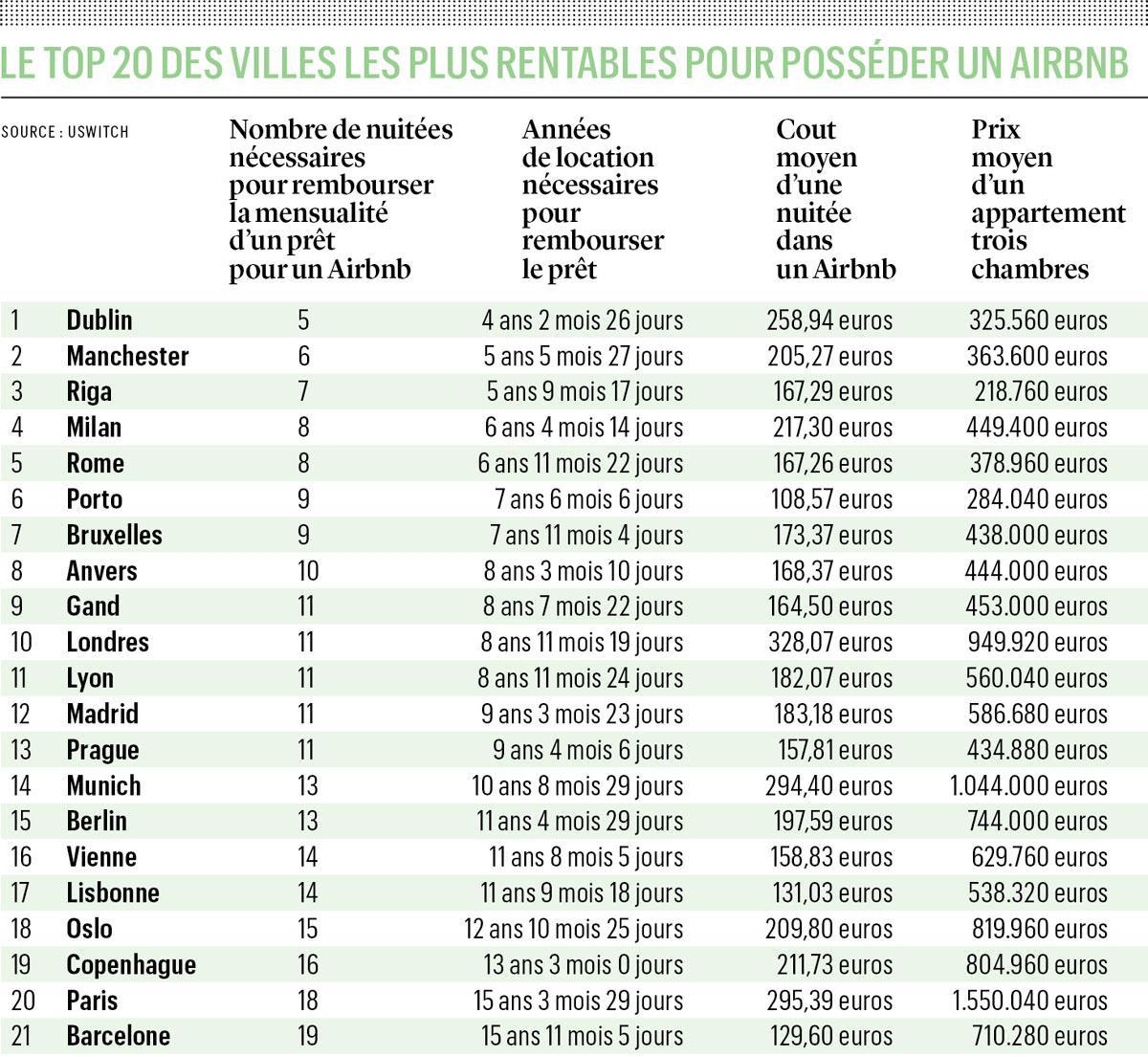 Quelles sont les villes européennes les plus rentables en matière de location Airbnb?