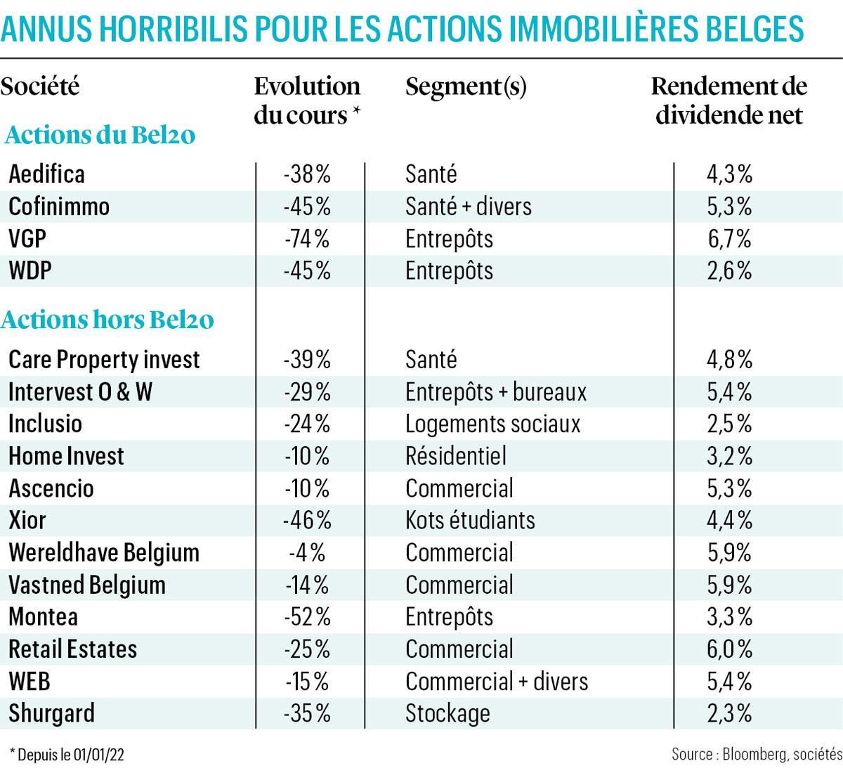 Immobilier (dé)coté: des opportunités à exploiter prudemment