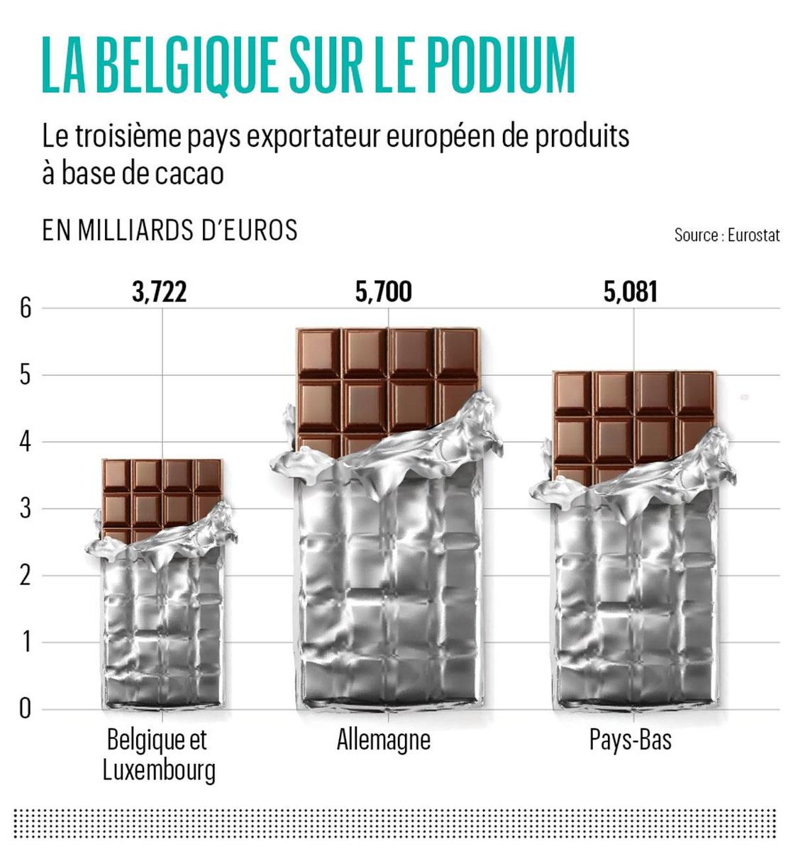 Le chocolat belge doit-il trembler?