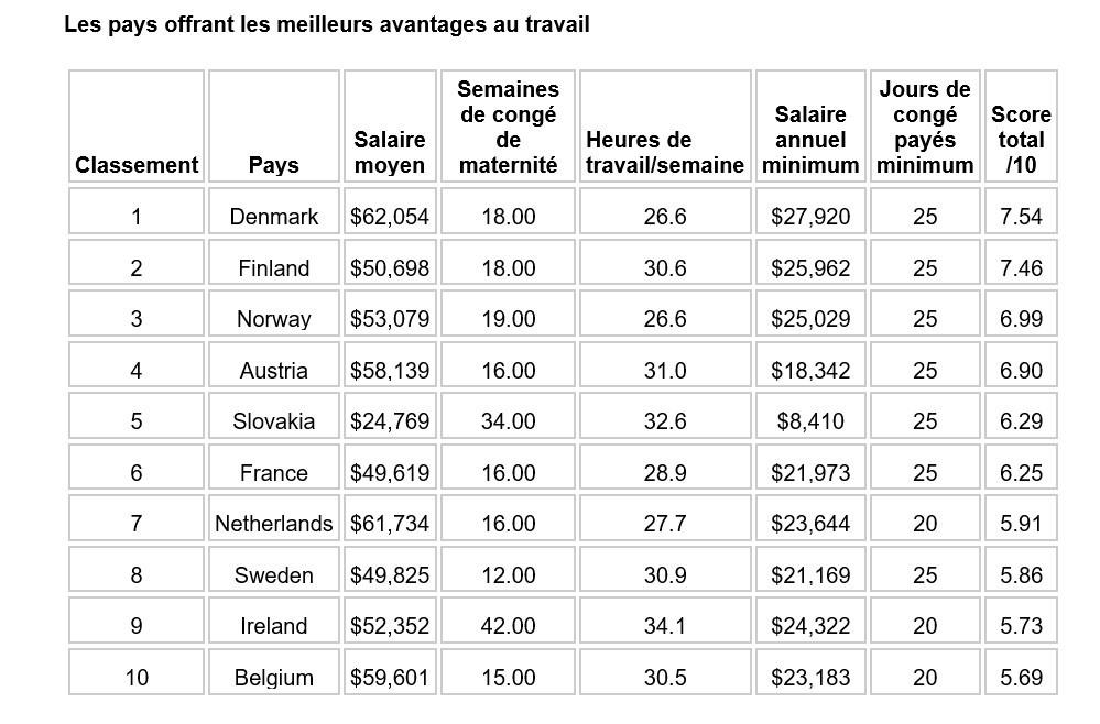 La Belgique dans le top 10 des pays offrant les meilleures conditions de travail
