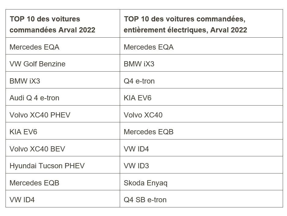 Voitures de société: le SUV électrique dépasse tous ses concurrents