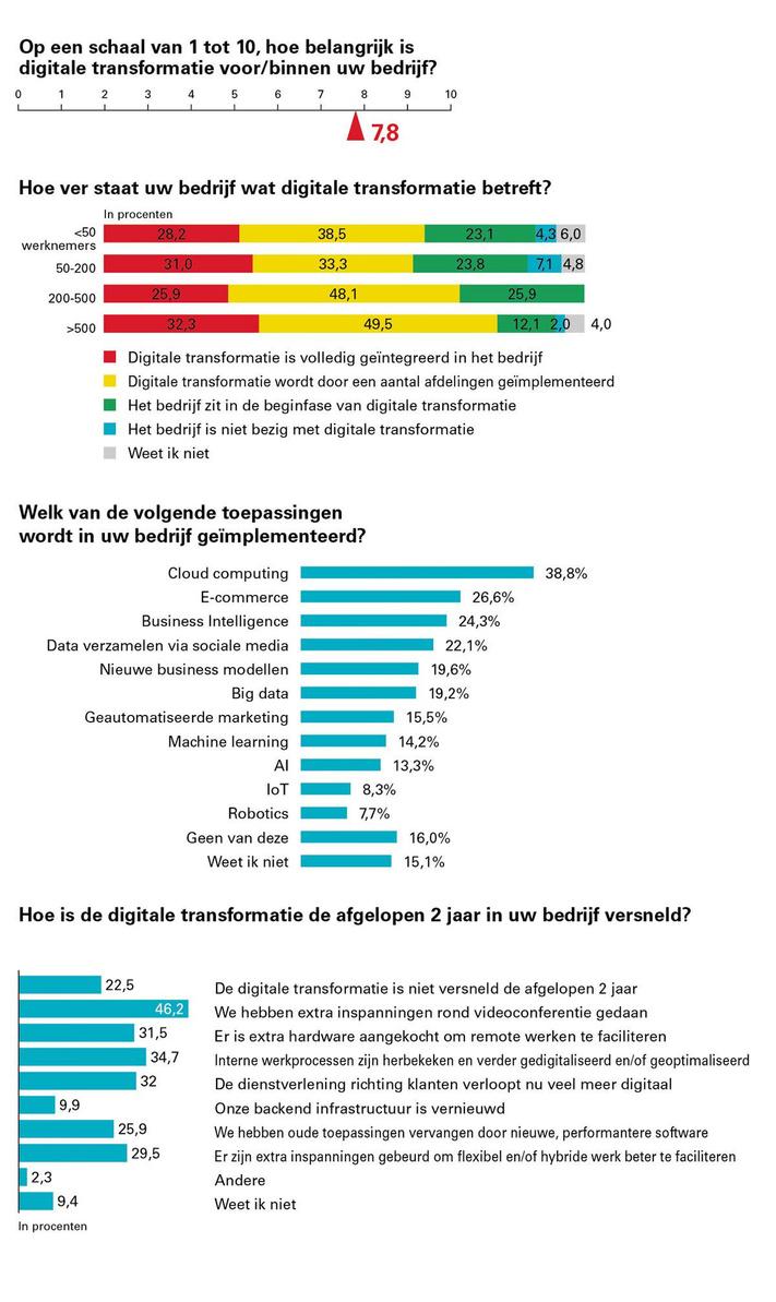 Hoe ver staan Belgische bedrijven in hun digitalisering?