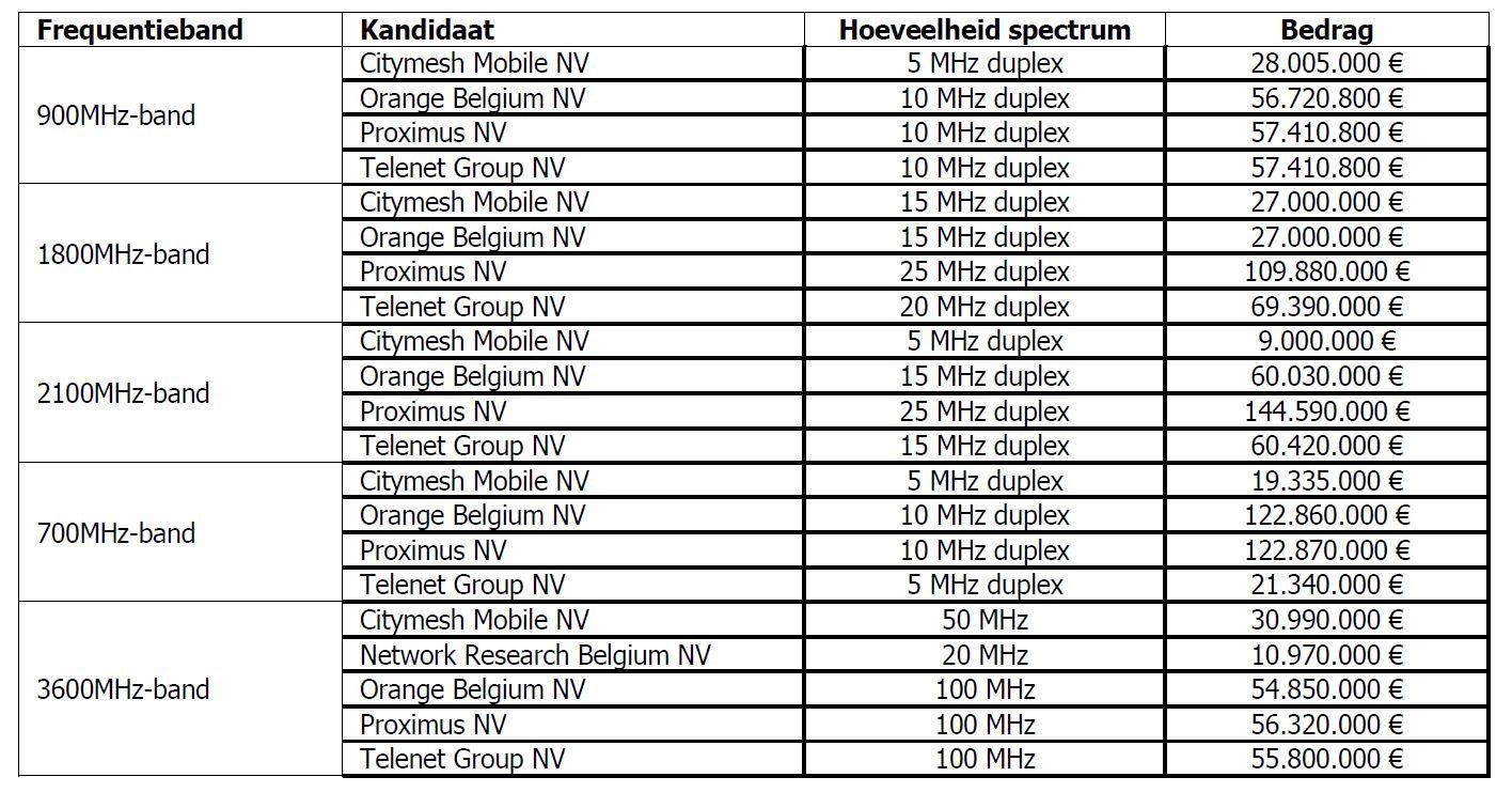 Wie koopt precies welke frequenties? Een overzicht.