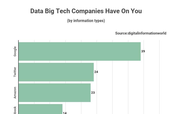 Aantal datapunten die grote techbedrijven verzamelen.