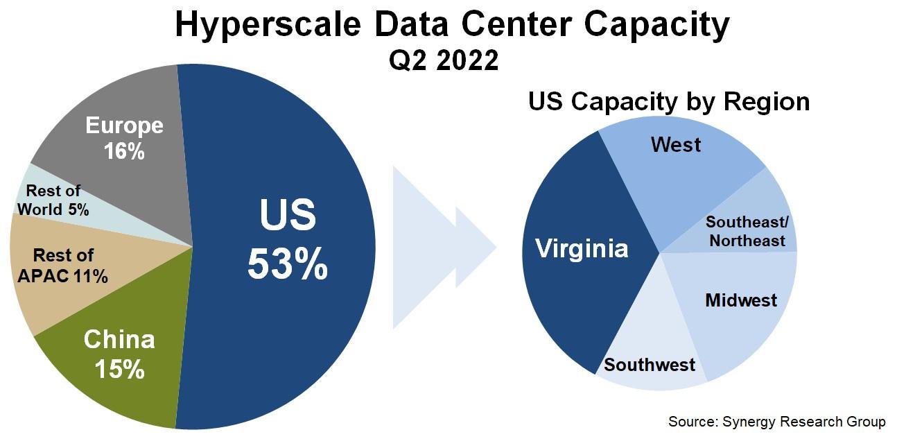 Helft van alle hyperscale datacenters staat in de VS