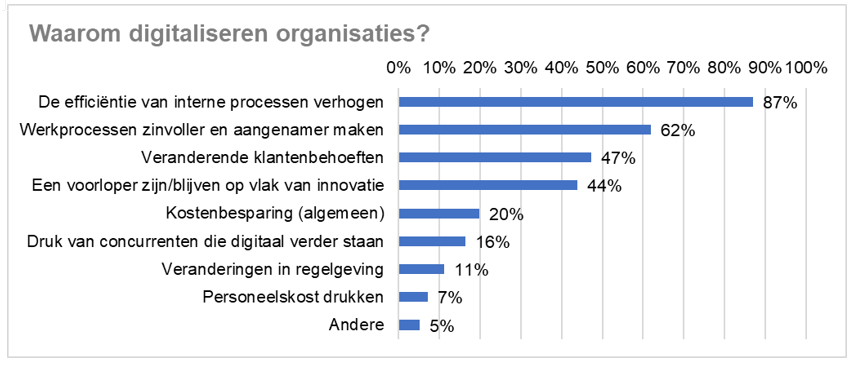 Onderzoek: digitaliseren weegt op bedrijfscultuur