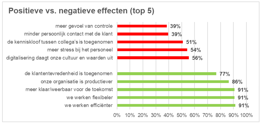 Onderzoek: digitaliseren weegt op bedrijfscultuur