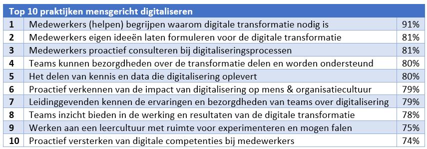 Onderzoek: digitaliseren weegt op bedrijfscultuur