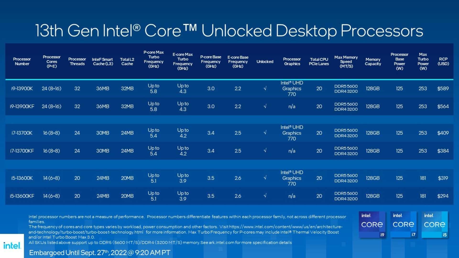 Intel stelt nieuwe chipgeneratie Raptor Lake voor