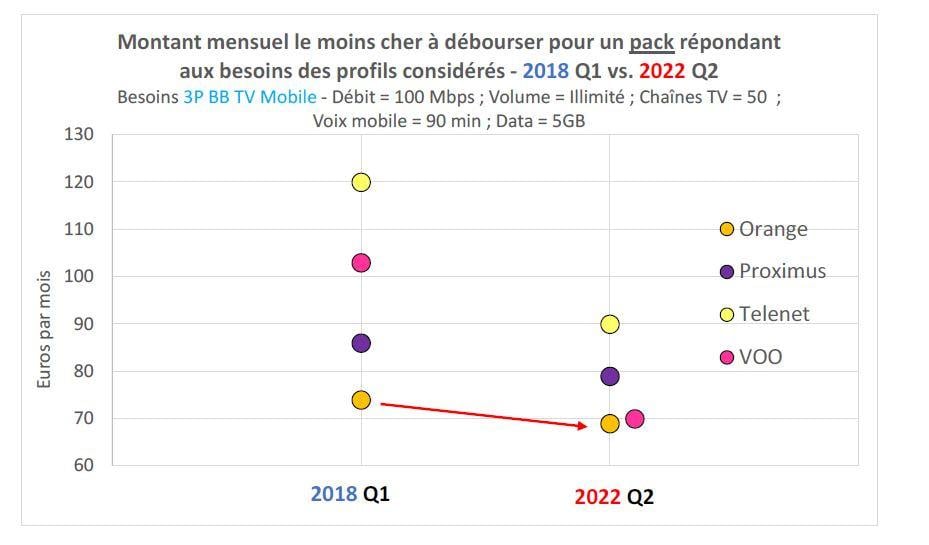 La Belgique reste chère pour les télécoms, mais la situation s'améliore (IBPT)