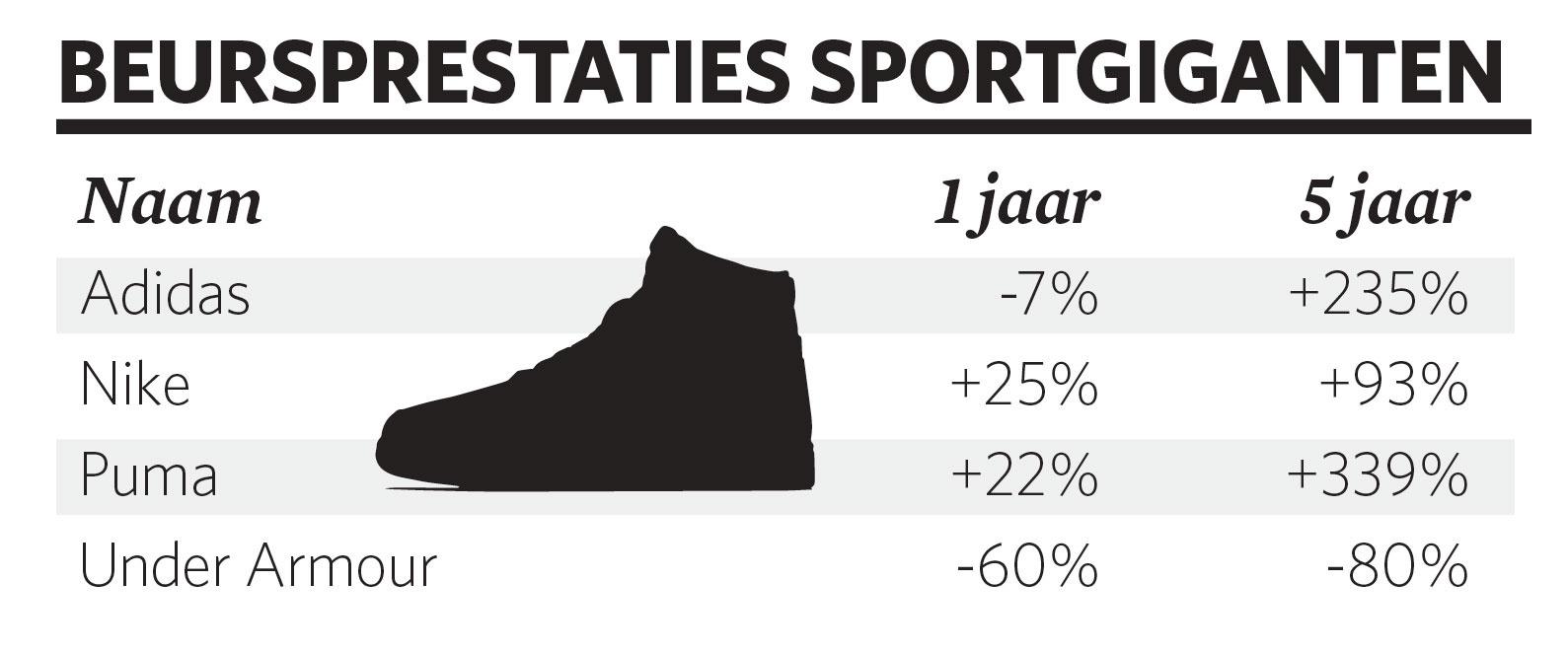 Sportgiganten kijken reikhalzend uit naar 2021 en 2022