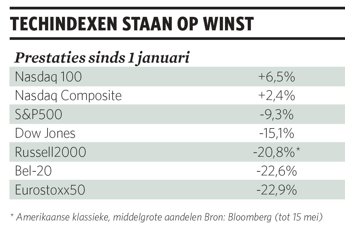 Technogiganten regeren Wall Street