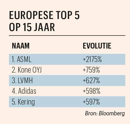 ASML en Nvidia zijn internationale kampioenen