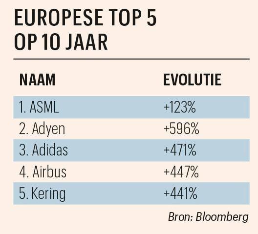 ASML en Nvidia zijn internationale kampioenen