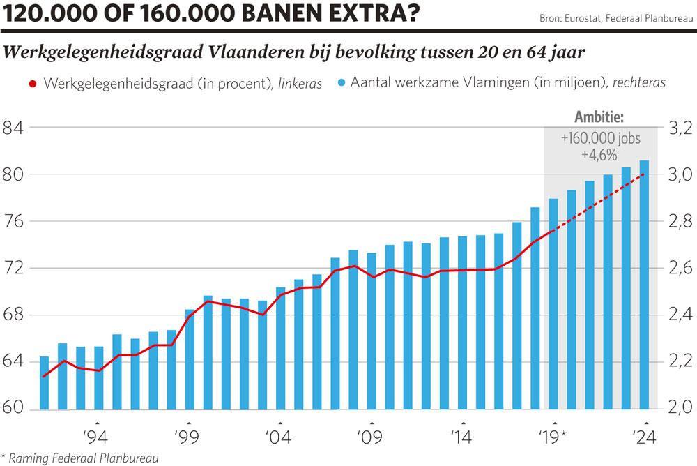 Hoe de volgende Vlaamse regering 120.000 nieuwe jobs kan creëren