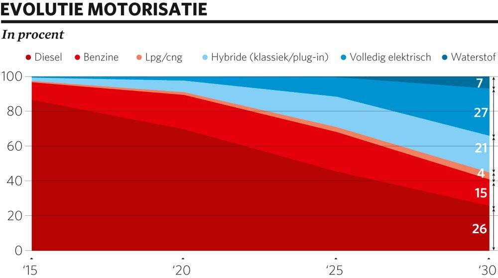 Dit zijn de vijf uitdagingen voor de leasingsector