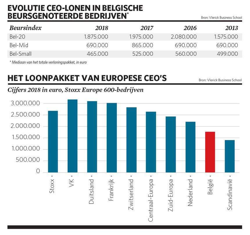 Loonpakket CEO's