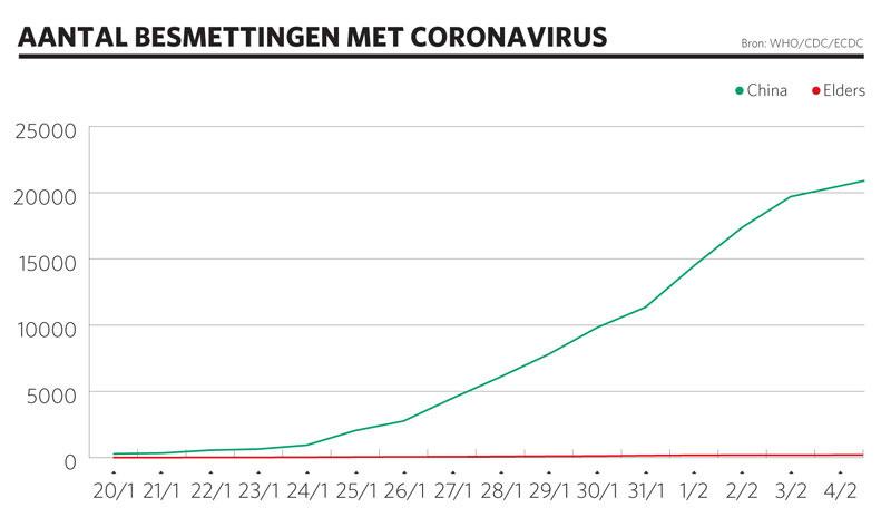 aantal besmettingen met coronavirus