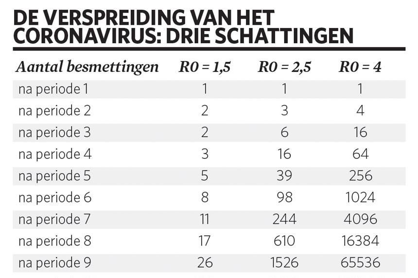 Coronavirus: drie redenen waarom de impact mogelijk wordt onderschat