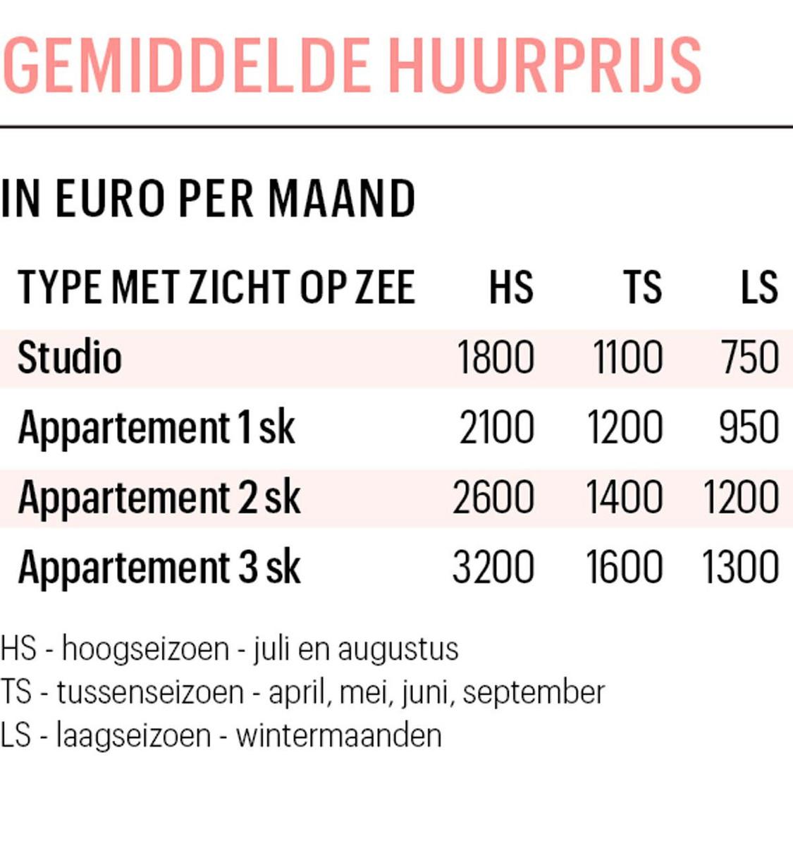 Rush op vastgoed in De Panne