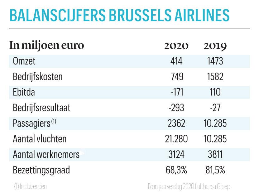 Brussels Airlines-CEO Peter Gerber: 'Ook 2021 wordt een heel moeilijk jaar'