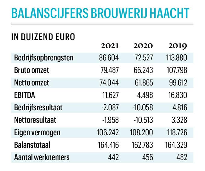 Boudewijn Van der Kelen (Brouwerij Haacht): 'De horeca herstelt verrassend snel'