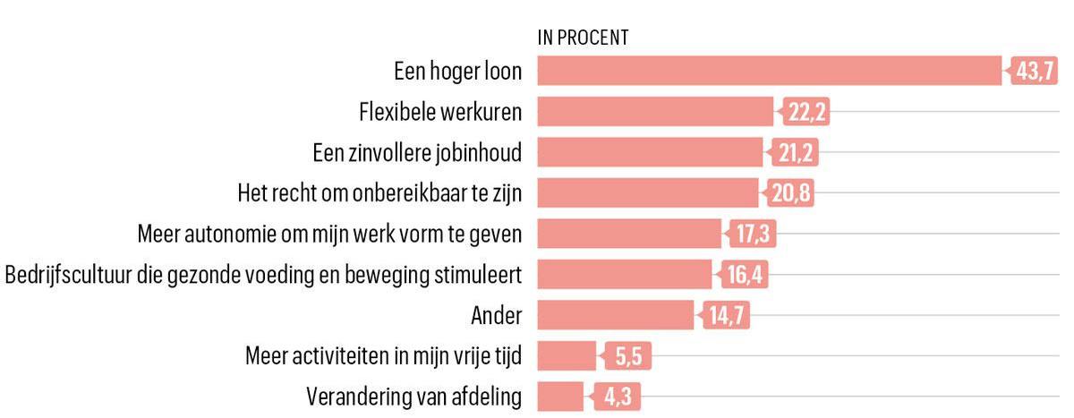 Welzijn op het werk: 9 op de 10 Belgen doen hun werk graag