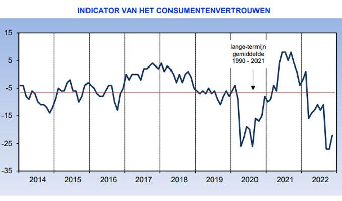 Belgische consument minder somber in november