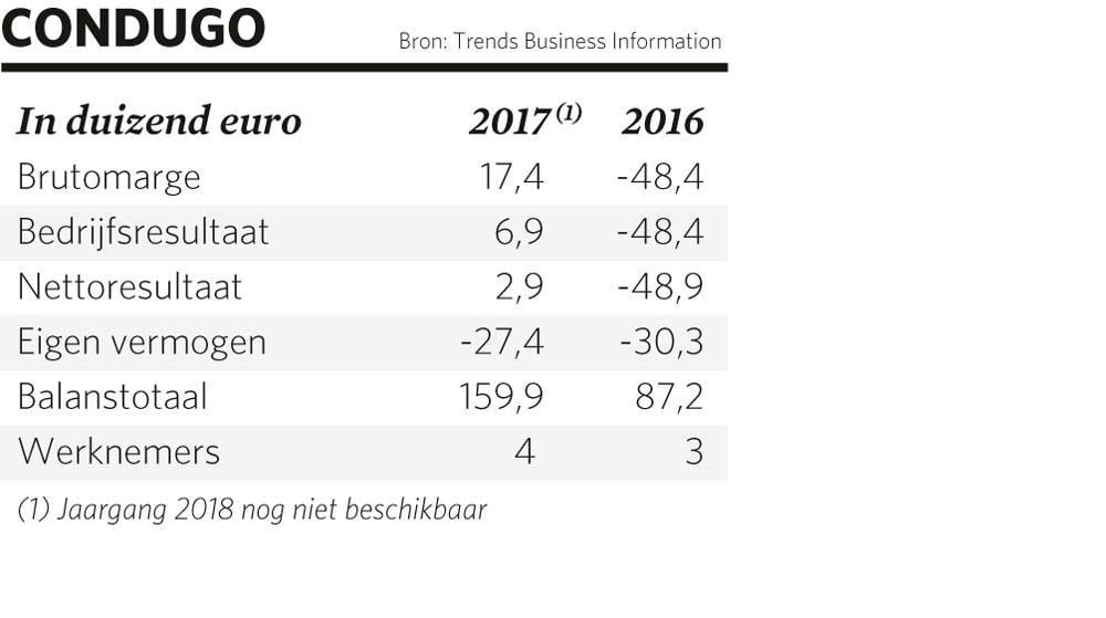 Condugo helpt bedrijven energie te besparen