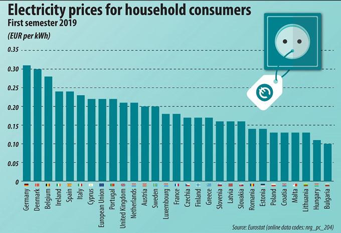 stroomprijzen in de EU