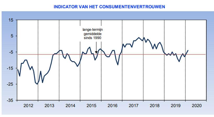 indicator van het consumentenvertrouwen (februari 2020)