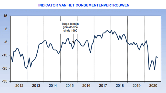 Corona vreet aan het consumentenvertrouwen