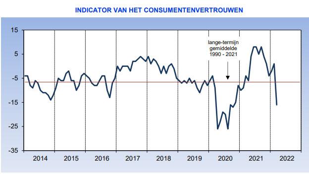 Belgisch consumentenvertrouwen kent scherpste daling ooit