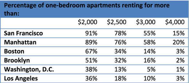 Huren in de VS: wie vindt een appartementje in New York voor minder dan 2.000 dollar per maand?