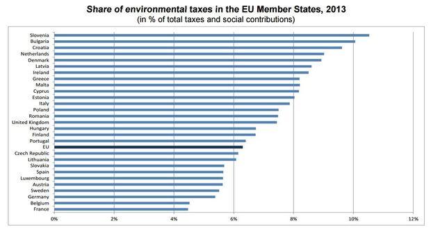 België en Frankrijk halen de minste inkomsten uit milieubelastingen in de EU