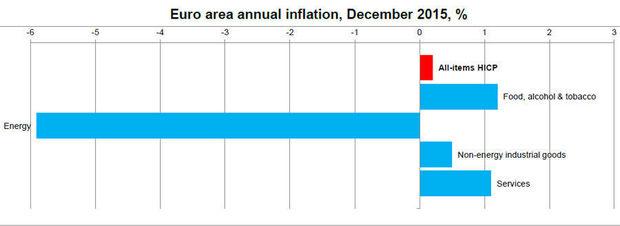 inflatie eurozone december 2015