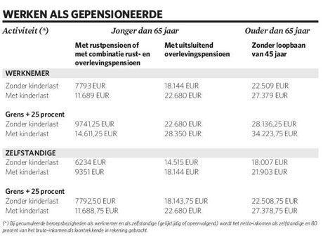 Bijverdienen na het pensioen: de spelregels